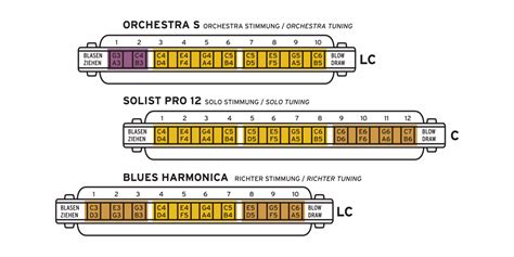 Harmonica Notes Chords Chart | ubicaciondepersonas.cdmx.gob.mx