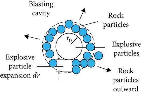 Schematic showing the impact of a spherical charge explosion. | Download Scientific Diagram