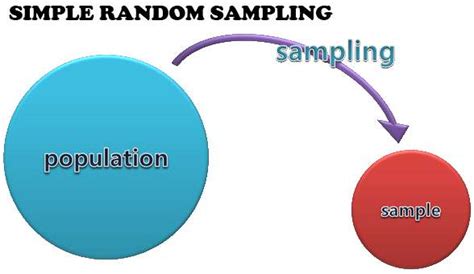 Simple random sampling | Advantages & Disadvantages