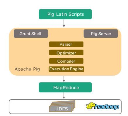 Hadoop Ecosystem