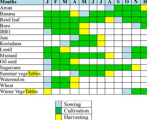 Crop Calendar of Barisal District (Source: field survey, 2014) | Download Table