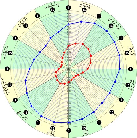 plotting - Can I create a radar chart of sunrise/sunset times for a ...