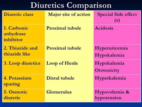 8. Diuretics Pharmacology (P900/IC/RB) Flashcards | Quizlet