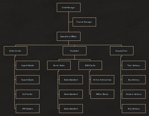 Logistics Organization Structure - Edraw