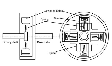 What Is Centrifugal Clutch Working Diagram Constructi - vrogue.co