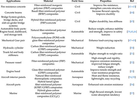 Applications of fiber-reinforced polymer composite materials. | Download Scientific Diagram