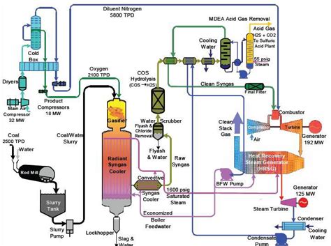 Typical Integrated Gasification Combined Cycle (IGCC) Configuration | Coal Gasification by Rudy ...