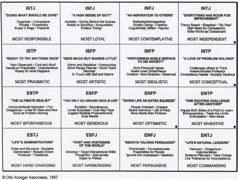 The Mysterious Man: My Myers-Briggs Type Indicator - MBTI and its 16 ...