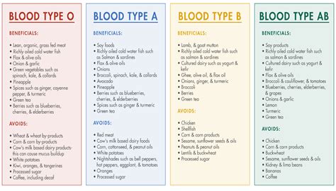 blood-type-diet-chart – Integrated Health Solution