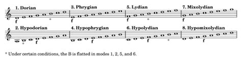 Modus (medieval music) - Wikipedia