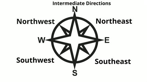 Cardinal and Intermediate Directions - YouTube