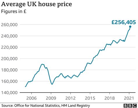 House prices right now are astronomical. So why are you paying over the ...