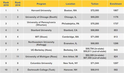 Us News 10 Best Business Schools The best value business schools ...