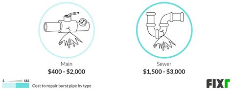 2021 Burst Pipe Repair Cost | Cost to Repair Burst Pipes