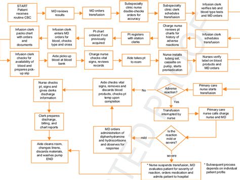 Process flow of outpatient RBC transfusion administration. This flow... | Download Scientific ...