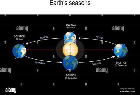 Earth's Seasons. The Earth's movement around the Sun. Top position: vernal equinox. Bottom ...