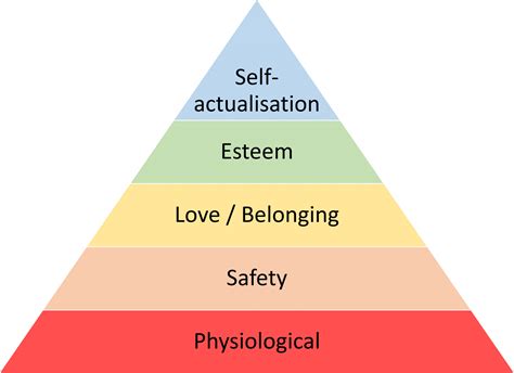 Maslow - Gamified UK - #Gamification Expert