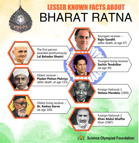 Bharat Ratna is the highest... - Science Olympiad Foundation