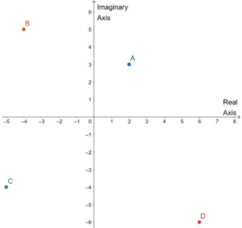 Complex Numbers - Properties, Graph, and Examples