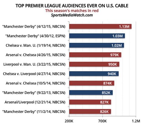 Another Strong Audience For Premier League on NBCSN - Sports Media Watch