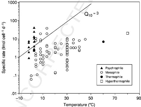 10 Specific rates of sulfate reduction are shown as a function of ...