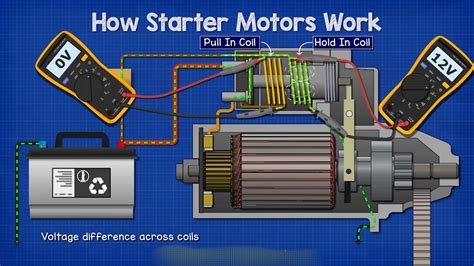 Starter motor, starting system: workings, problems, testing