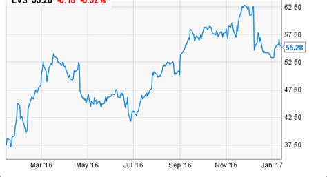 Is Las Vegas Sands Stock a Buy? | Fox Business