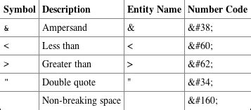 Appendix F: Special Characters - Beginning HTML and CSS [Book]