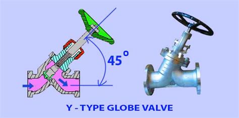 Globe Valve - Design, Working, Applications, Advantages - www.mechstudies.com