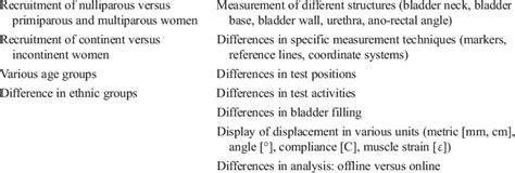 Causes of heterogeneity Clinical Methodological | Download Table