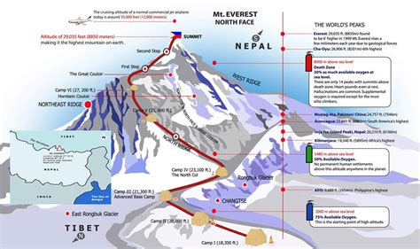 Height of Everest Base Camps in Nepal and Tibet | Tibet travel, Mt everest base camp, Everest