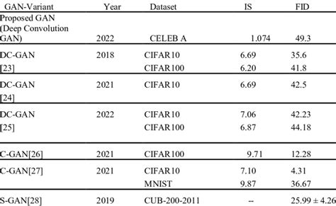 Comparative analyses of proposed GAN with other exiting GAN models ...