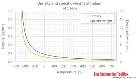 Helium Density And Specific Weight Temperature And Pressure, 57% OFF