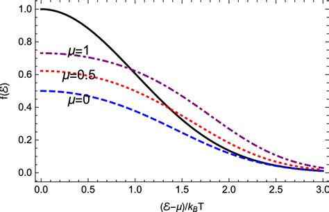 Plot of Maxwell–Boltzmann distribution function of electrons (solid... | Download Scientific Diagram