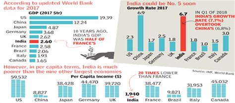 Sectors of Indian Economy