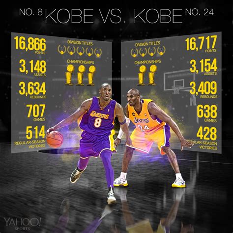 A comparison of Kobe Bryant's career production as No. 8 and No. 24 ...