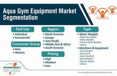 Aqua Gym Equipment Market Latest Scenario and Forecast to 2031