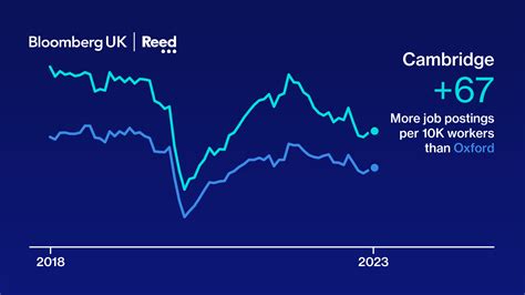 Oxford v Cambridge: In the Race to Create Jobs, One University City is Winning
