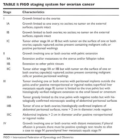 √ Ovarian Cancer Staging : Figure 1 From Improvements To The Figo ...