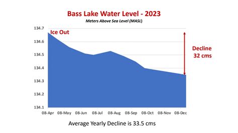 Water Levels - 2023 — BLPOA Home