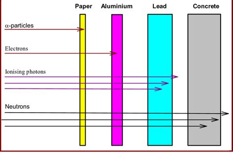 3: The penetrating abilities of different types of ionising radiation.... | Download Scientific ...