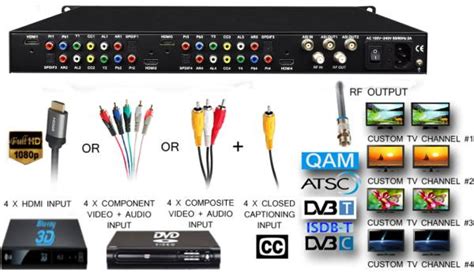 Input Used by an Antenna to Tv Uses Which Frequency