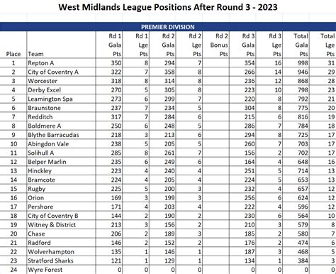 League Tables After Round 3 – 2023 (Revised 11th Dec) - The National ...