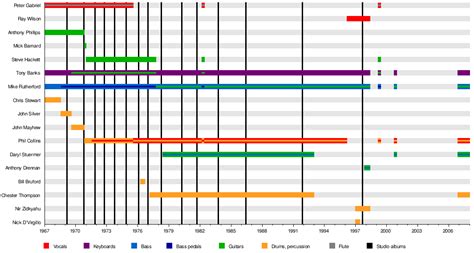 Timeline of Genesis band members : r/dataisugly