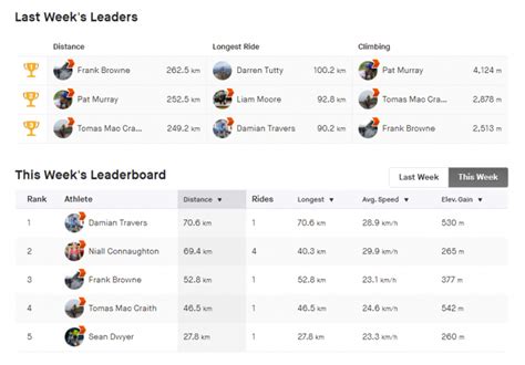 Club Strava – Dungarvan Cycling Club