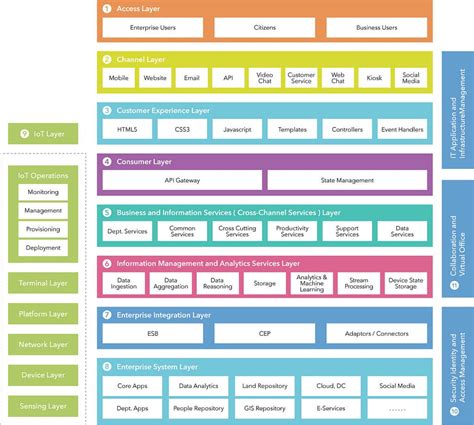 Enterprise Reference Architecture: A Primer on IoT-Based Systems ...