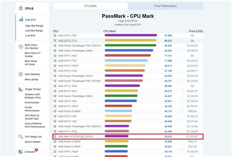 AMD Now Holds the Top 20 CPU Slots on PassMark List | Digital Trends