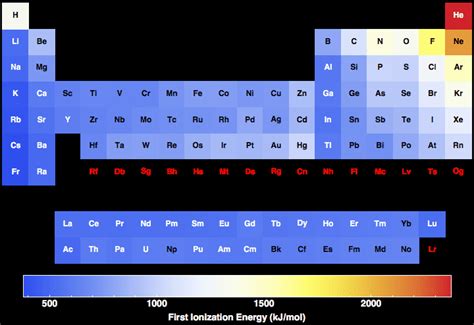 Ionization Energy Periodic Table | Review Home Decor