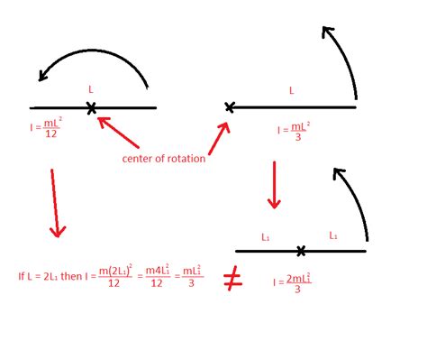 Moment of inertia of a rod, what is wrong? - Physics Stack Exchange