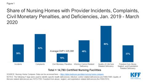 Key Questions About Nursing Home Regulation and Oversight in the Wake ...